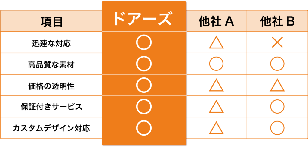 競合他社との比較表